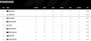 WTC Standings: Australia's Win Shifts Landscape - Where Does India Stand After Opening Defeat?