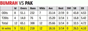 Asia Cup: India to Unleash Bumrah as Pakistan Awaits