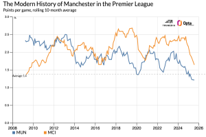 Manchester Derby Set for Disappointment? Both United and City Plagued by Early-Season Woes
